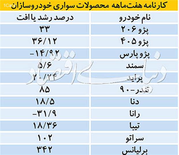 خیز تولید در خودروسازی